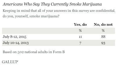 Americans Who Say They Currently Smoke Marijuana