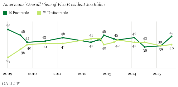 Americans' Overall View of Vice President Joe Biden