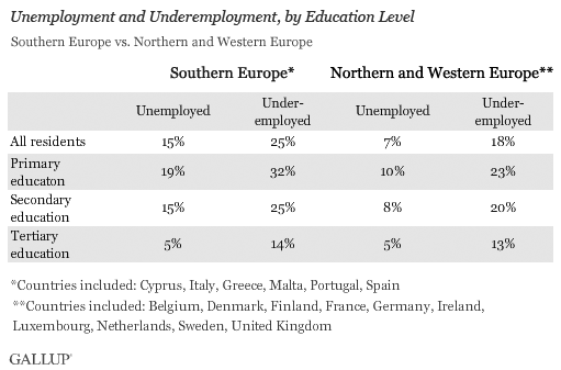 unemployment and underemployment in EU by education