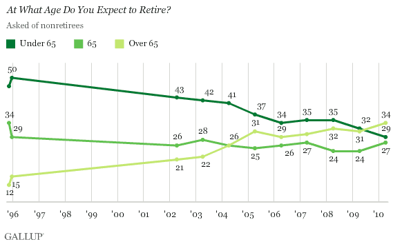 1996-2010 Trend: At What Age Do You Expect to Retire? (Asked of Nonretirees)