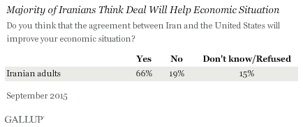 Majority of Iranians Think Deal Will Help Economic Situation
