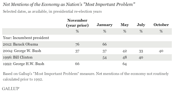 Net Mentions of the Economy as Nation's "Most Important Problem," Selected Dates, Presidential Re-Election Years