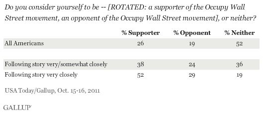 Do you consider yourself to be -- [ROTATED: a supporter of the Occupy Wall Street movement, an opponent of the Occupy Wall Street movement], or neither? October 2011 results
