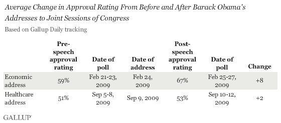 Average Change in Approval Rating From Before and After Barack Obama's Addresses to Joint Sessions of Congress