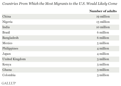 countries from which the most migrants to the US would likely come.gif