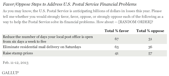 Favor/Oppose Steps to Address U.S. Postal Service Financial Problems, February 2013