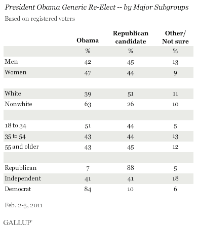 Barack Obama Generic Re-Elect -- by Major Subgroups, February 2011