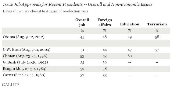 President Barack Obama Approval on Issues -- Recent Presidents, Overall and Other Issues