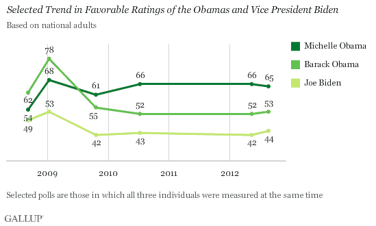 Selected Trend in Favorable Ratings of the Obamas and Vice President Biden