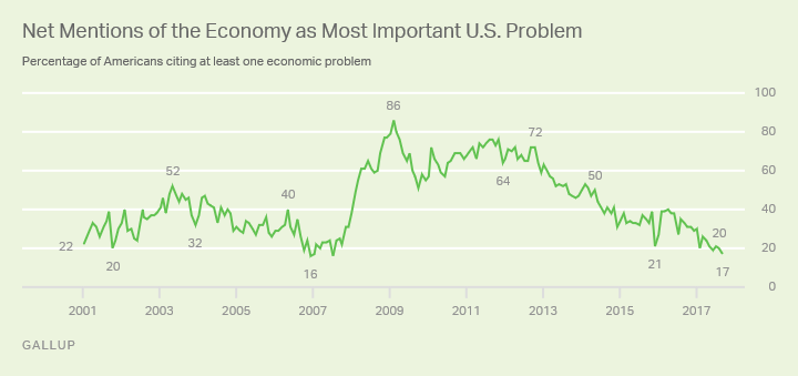 Net Mentions of the Economy as Most Important U.S. Problem