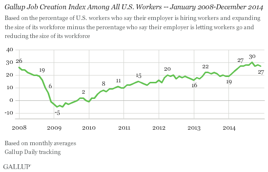 Trend: Gallup Job Creation Index Among All U.S. Workers -- January 2008-December 2014