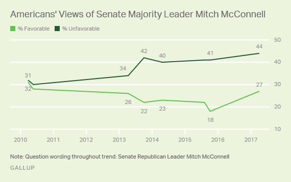 Trend: Americans' Views of Senate Majority Leader Mitch McConnell