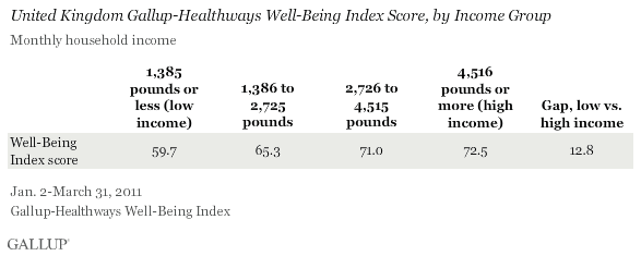 Well-Being Index scores by income.gif