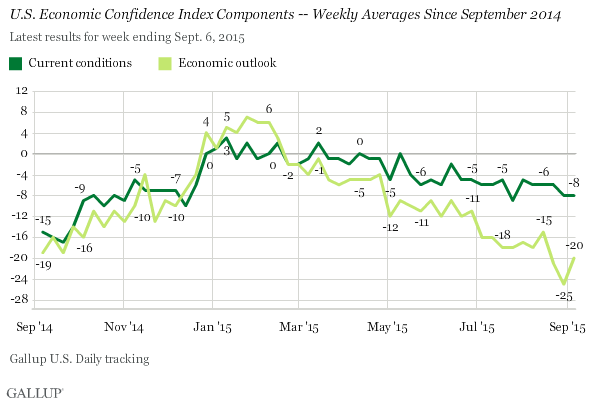 U.S. Economic Confidence Index Components -- Weekly Averages Since September 2014