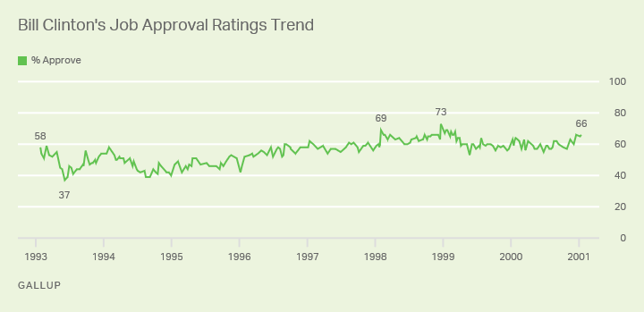 Presidential Approval Ratings Comparison Chart