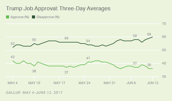 Trump Job Approval Three Day Averages