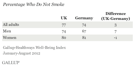 % who Do not smoke in the UK and Germany