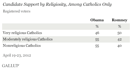 Candidate Support by Religiosity, Among Catholics Only, Registered Voters, April 2012