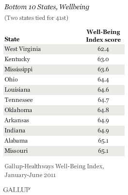 Bottom 10 States, Wellbeing, January-June 2011