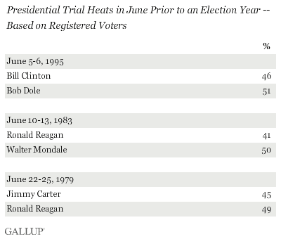 Presidential Trial Heats in June Prior to an Election Year -- 1979, 1983, and 1995 -- Based on Registered Voters