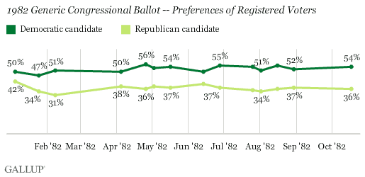 1982 Generic Congressional Ballot -- Preferences of Registered Voters