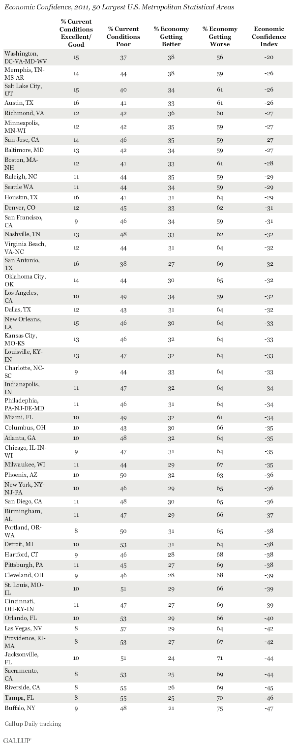Economic Confidence, 2011, 50 Largest U.S. Metropolitan Statistical Areas