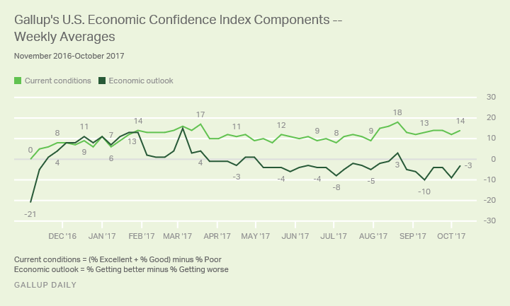 Gallup's U.S. Economic Confidence Index Components -- 
