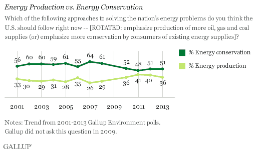 energy production vs energy conservation.gif