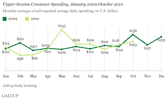 Upper-Income Consumer Spending, January 2009-October 2010 (Monthly Averages)