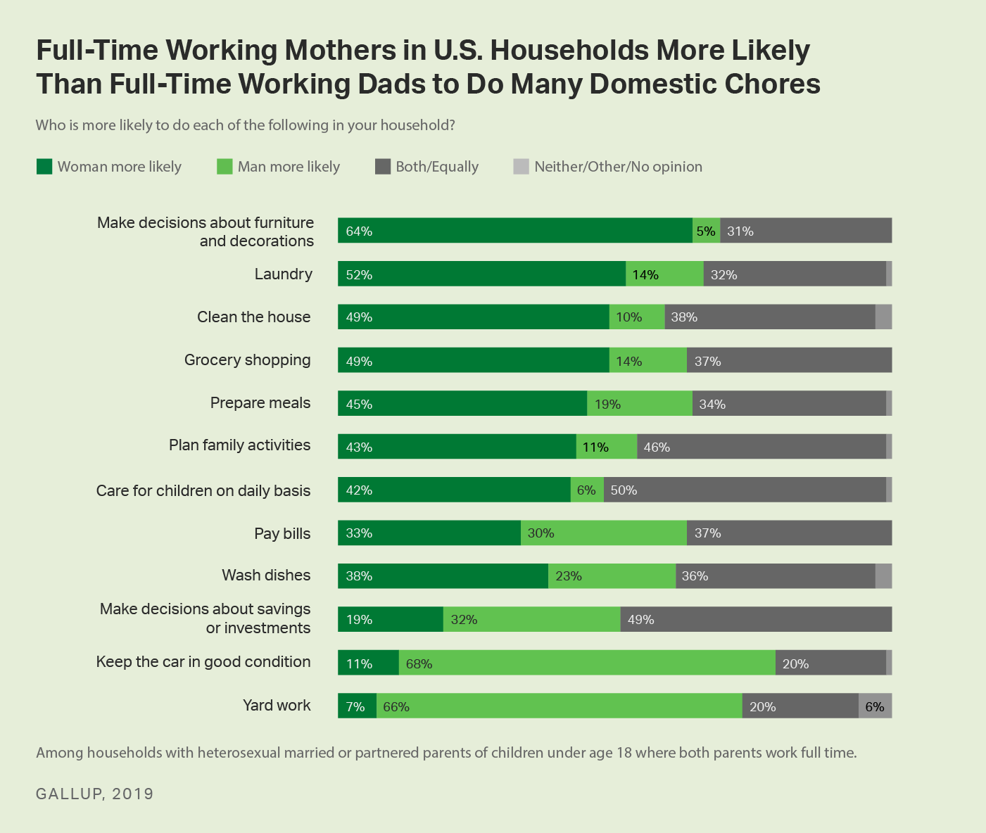 Bar chart. List of 12 household chores and who is most likely to do each in homes where both parents work full time.