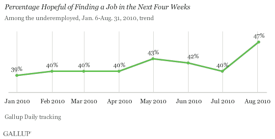 Percentage Hopeful of Finding a Job in the Next Four Weeks, Among the Underemployed, January-August 2010