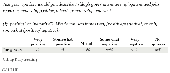 Just your opinion, would you describe Friday’s government unemployment and jobs report as generally positive, mixed, or generally negative? June 2012 results