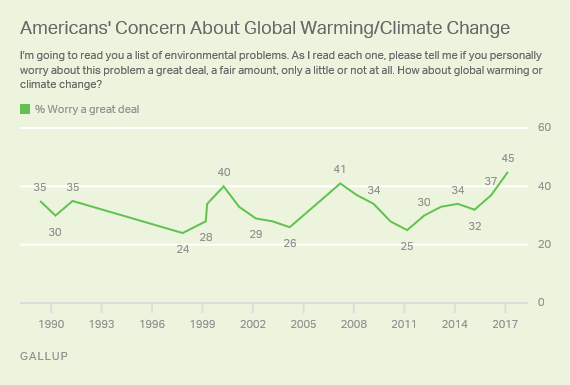 American concern about global warming and climate change