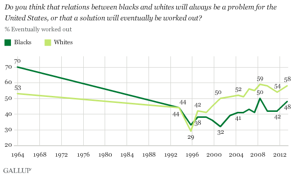 Trend: Do you think that relations between blacks and whites will always be a problem for the United States, or that a solution will eventually be worked out?