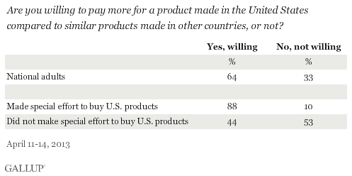 Willing to pay more for made in USA?.gif