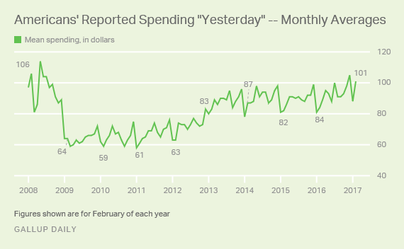 Trend: Americans' Reported Spending "Yesterday" -- Monthly Averages