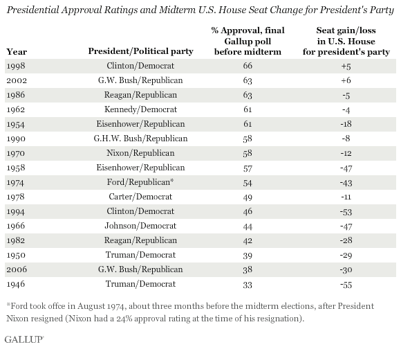 1946-2006 Trend: Presidential Approval Ratings and Midterm U.S. House Seat Change for President's Party