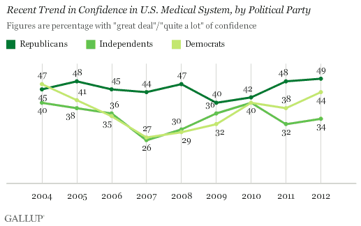 Recent Trend in Confidence in U.S. Medical System, by Political Party