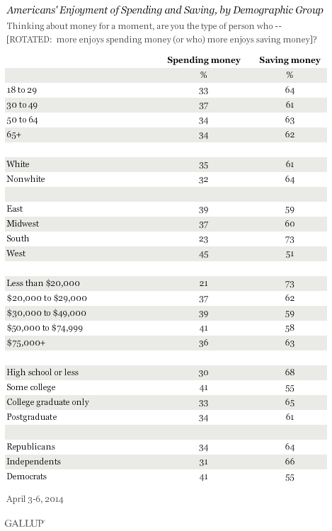 Americans' Enjoyment of Spending and Saving, by Demographic Group, April 2014