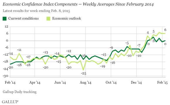 Economic Confidence Index Components -- Weekly Averages Since February 2014