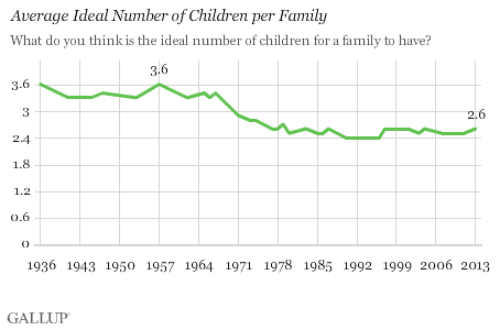 Trend: Average Ideal Number of Children per Family