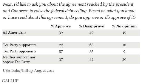 Next, I'd like to ask you about the agreement reached by the president and Congress to raise the federal debt ceiling. Based on what you know or have read about this agreement, do you approve or disapprove of it? August 2011 results among all Americans and by views of the Tea Party