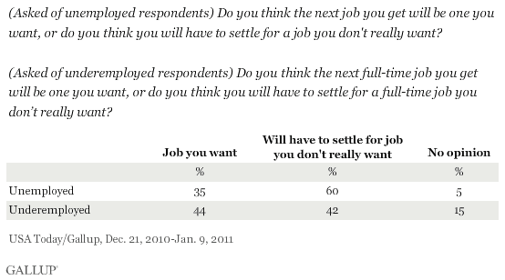 Do you think the next job/full-time job you get will be one you want, or do you think you will have to settle for a job/full-time job you don't really want? December 2010-January 2011