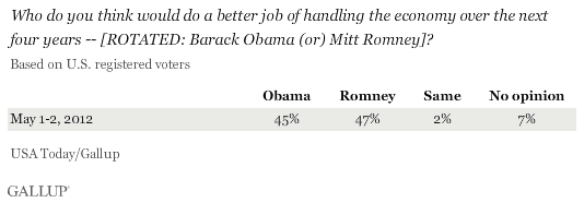 Who do you think would do a better job of handling the economy over the next four years -- [ROTATED: Barack Obama (or) Mitt Romney]? May 2012 results