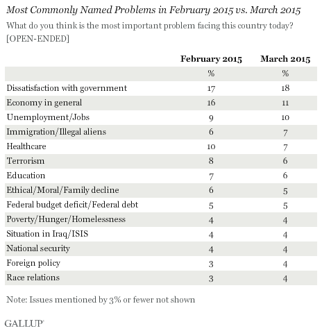 Most Commonly Named Problems in February 2015 vs. March 2015
