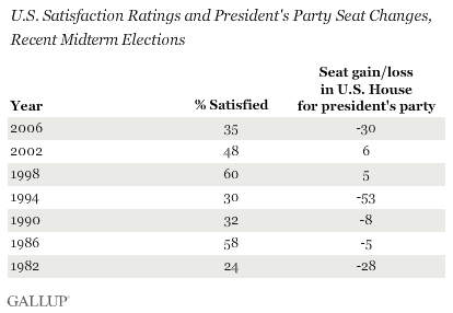 U.S. Satisfaction Ratings and President's Party Seat Changes, Recent Midterm Elections