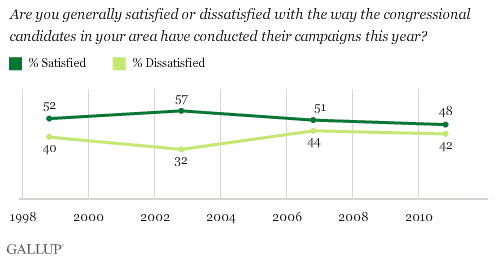 1998-2010 Midterm Election Year Trend: Are You Generally Satisfied or Dissatisfied With the Way the Congressional Candidates in Your Area Have Conducted Their Campaigns This Year?