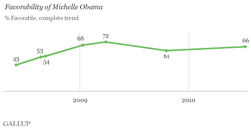 Favorability of Michelle Obama, 2009-2010