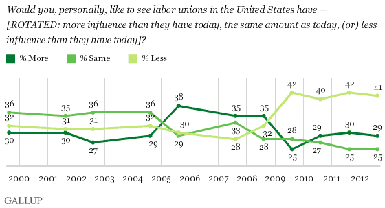 Trend: Would you, personally, like to see labor unions in the United States have -- [ROTATED: more influence than they have today, the same amount as today, (or) less influence than they have today]?