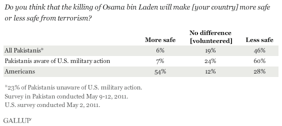 Do you think the killing of Osama bin Laden will make [your country] more safe or less safe from terrorism?